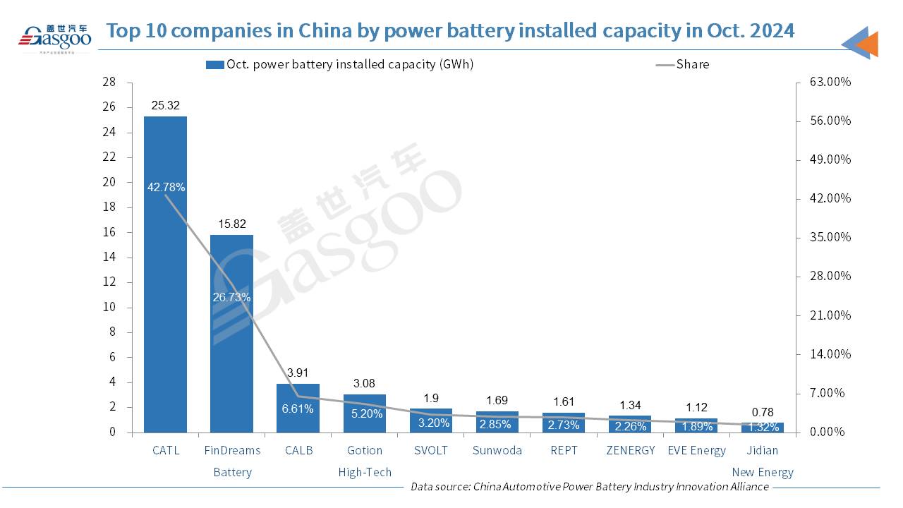 China’s power battery installed capacity surges 51% YoY in Oct. 2024