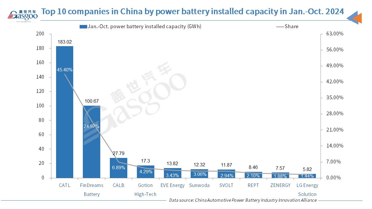 China’s power battery installed capacity surges 51% YoY in Oct. 2024