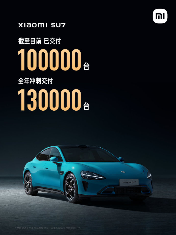 Gasgoo Daily: Xiaomi EV so far delivers over 100,000 Xiaomi SU7 vehicles