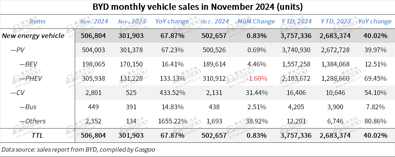 BYD's monthly vehicle sales reach another record high in Nov. 2024