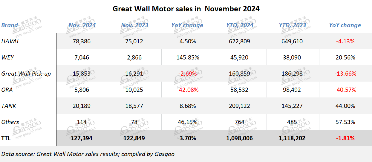 Great Wall Motor posts YoY, MoM rise in Nov. 2024 vehicle sales