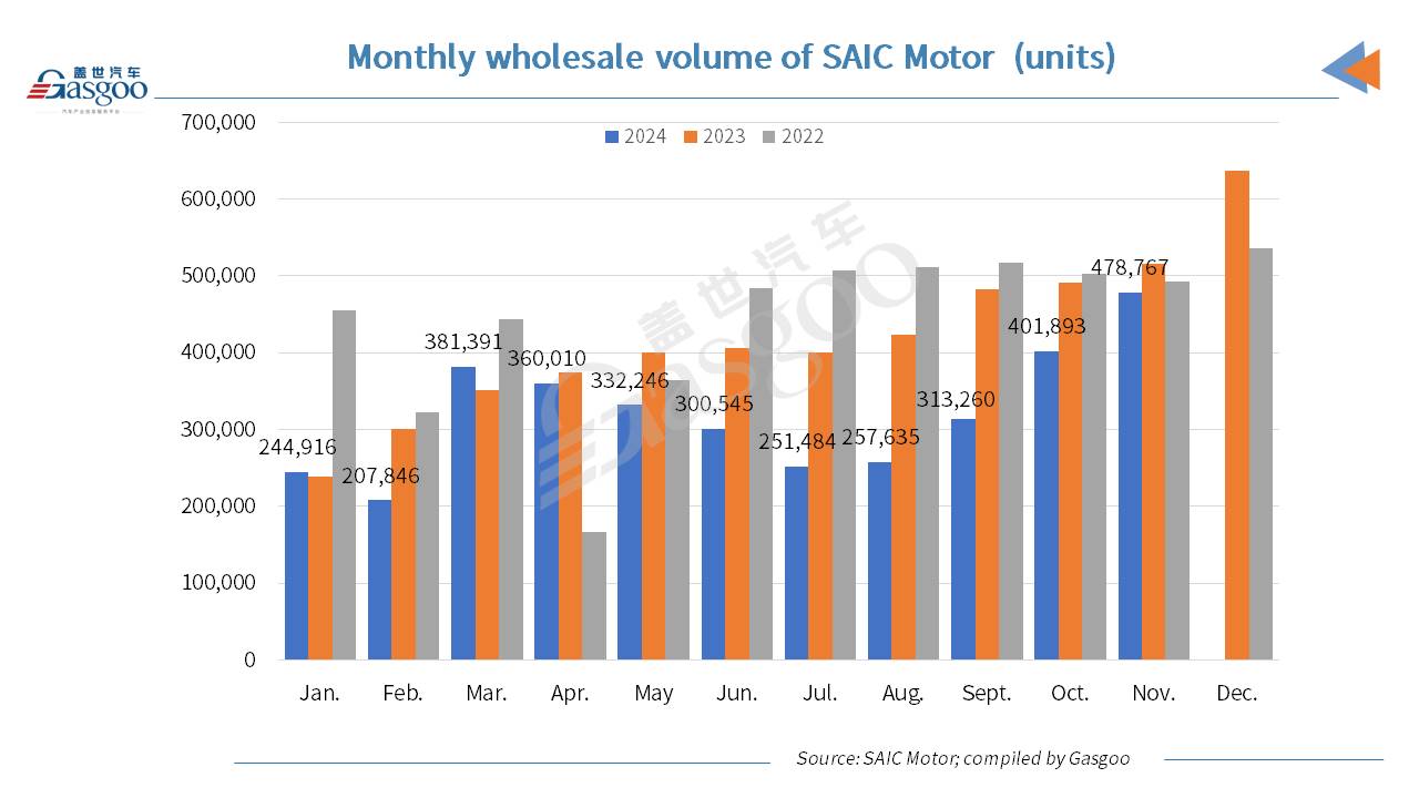 SAIC Motor boasts 19.53% YoY jump in Jan.-Nov. 2024 NEV wholesales