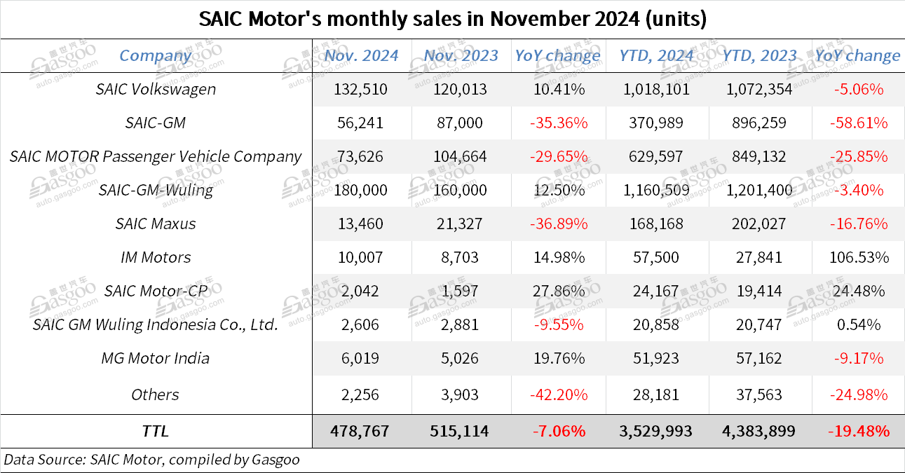 SAIC Motor boasts 19.53% YoY jump in Jan.-Nov. 2024 NEV wholesales