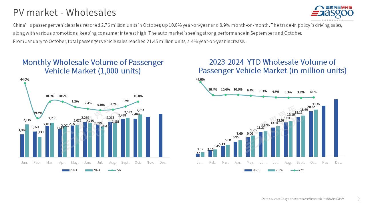 【October 2024】China Passenger Vehicle Sales Analysis