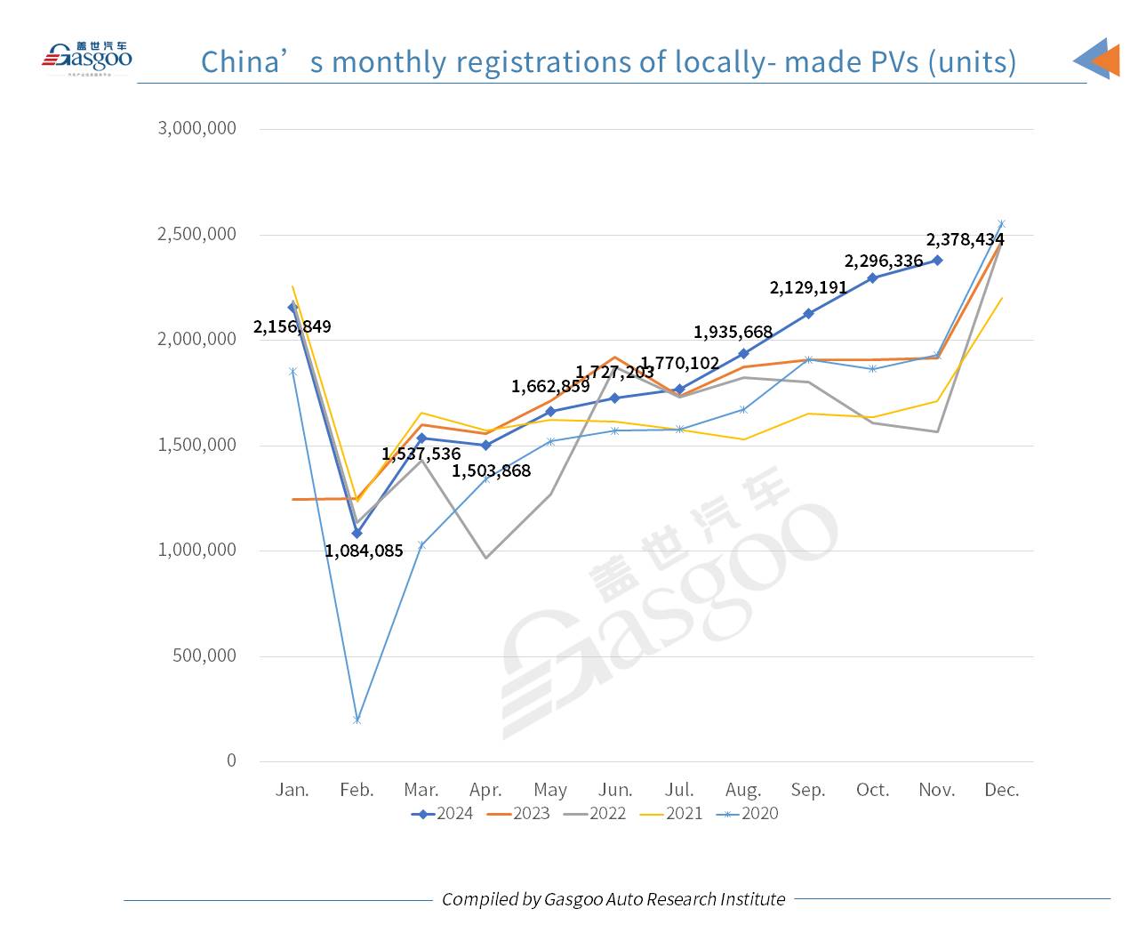 China’s YTD homemade passenger vehicle registrations up 8.31% YoY by Nov. 2024