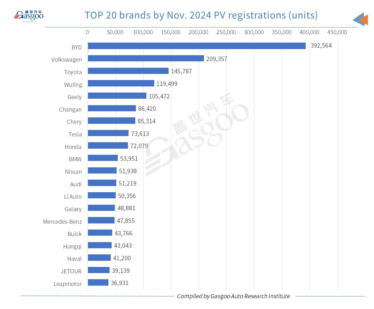 China’s YTD homemade passenger vehicle registrations up 8.31% YoY by Nov. 2024