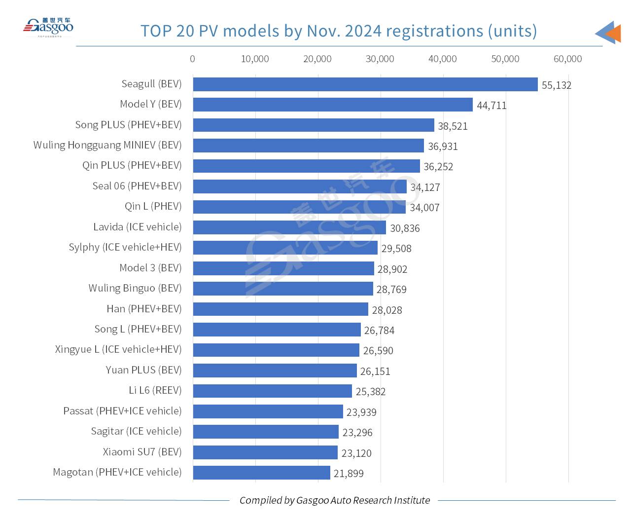 China’s YTD homemade passenger vehicle registrations up 8.31% YoY by Nov. 2024