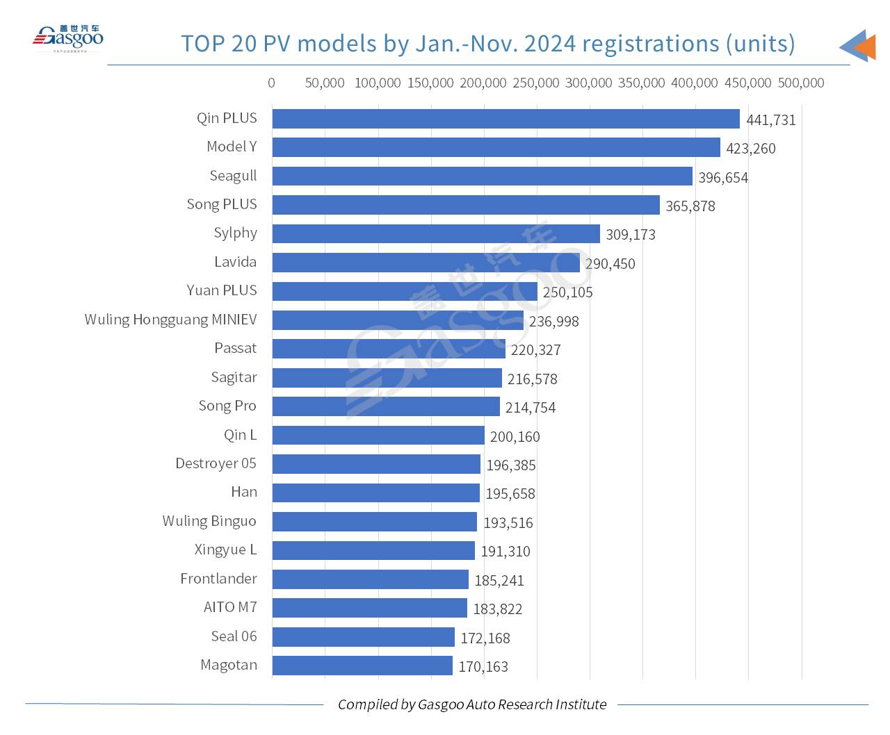 China’s YTD homemade passenger vehicle registrations up 8.31% YoY by Nov. 2024