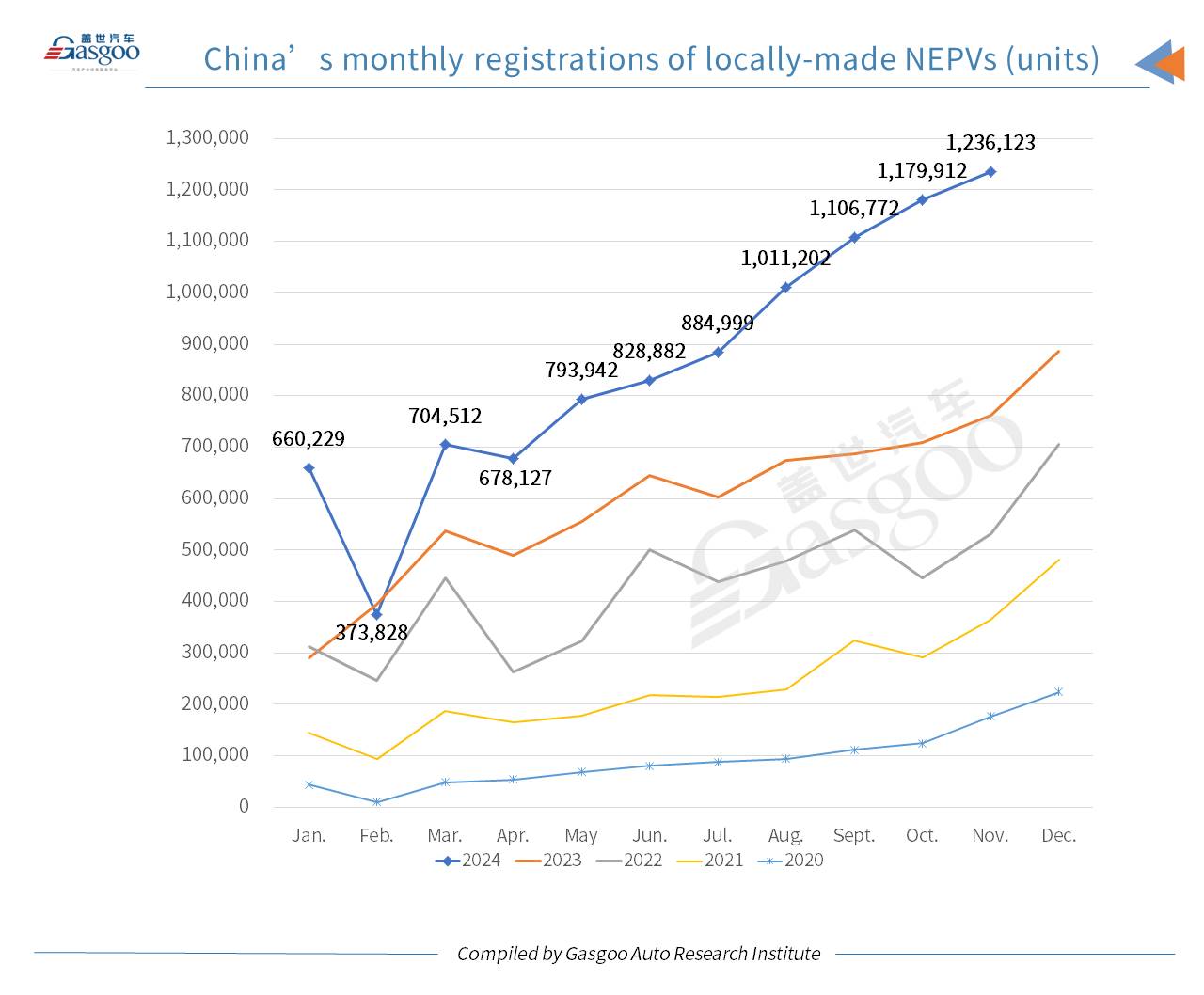 China’s YTD homemade passenger vehicle registrations up 8.31% YoY by Nov. 2024