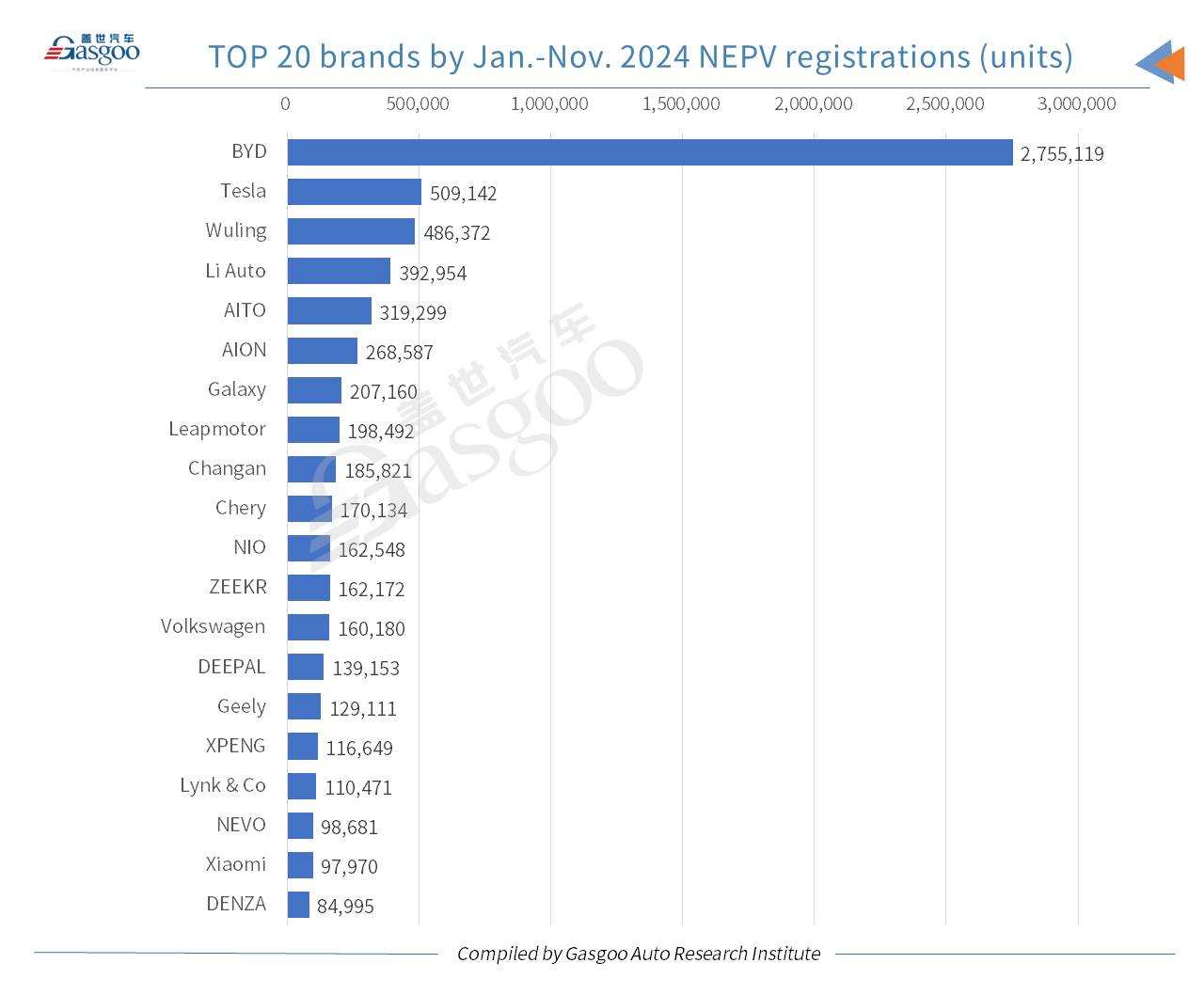 China’s YTD homemade passenger vehicle registrations up 8.31% YoY by Nov. 2024