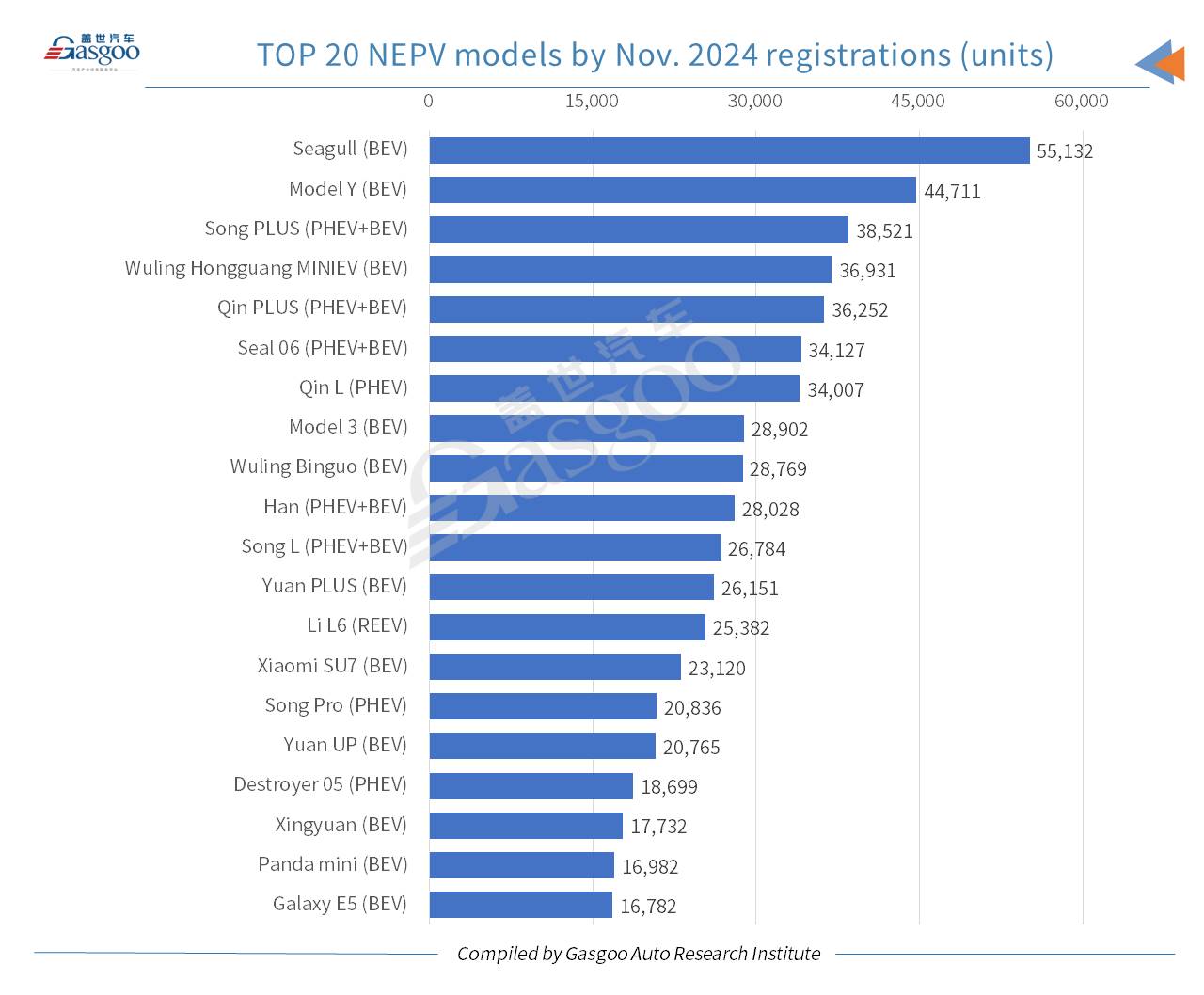 China’s YTD homemade passenger vehicle registrations up 8.31% YoY by Nov. 2024