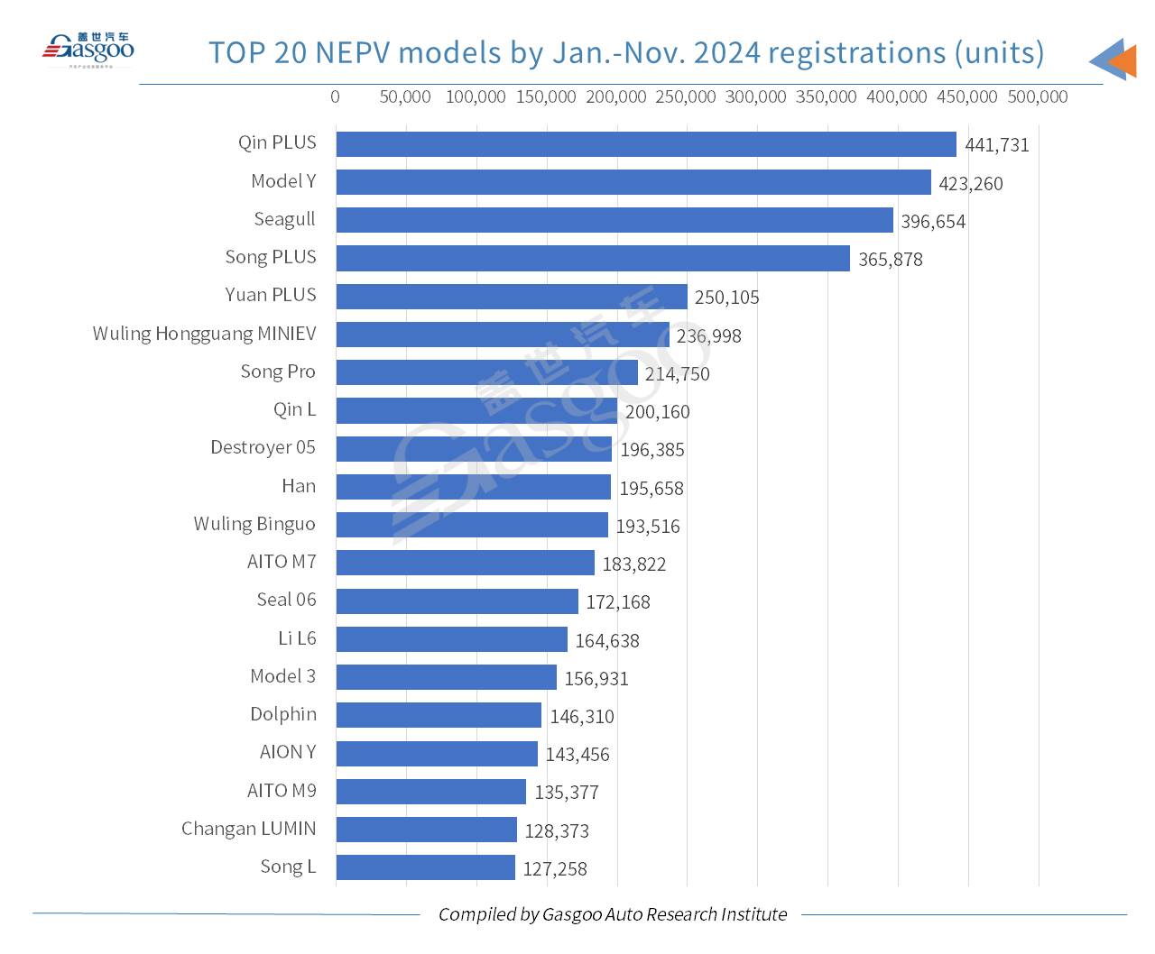 China’s YTD homemade passenger vehicle registrations up 8.31% YoY by Nov. 2024