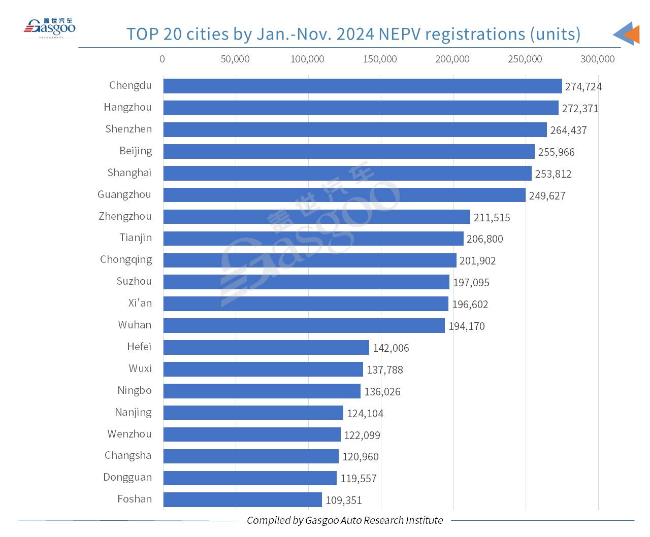 China’s YTD homemade passenger vehicle registrations up 8.31% YoY by Nov. 2024