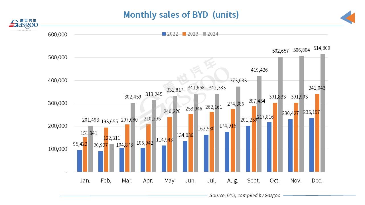 BYD's full-year sales exceed 4 million vehicles in 2024