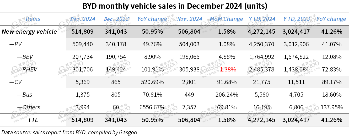 BYD's full-year sales exceed 4 million vehicles in 2024