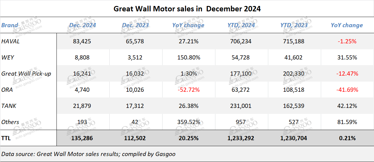 Great Wall Motor sees annual new energy vehicle, overseas sales hit new highs in 2024