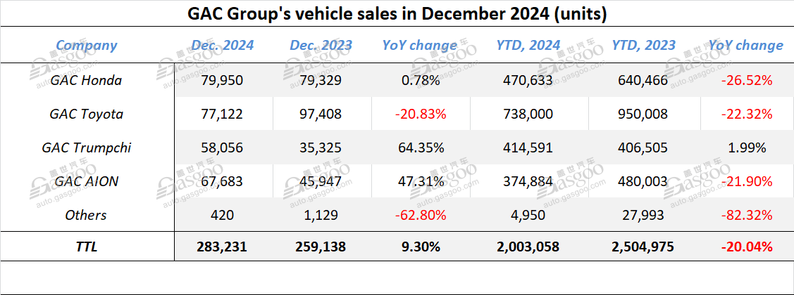 GAC Group aims to gain 15% YoY growth in 2025 annual vehicle sales