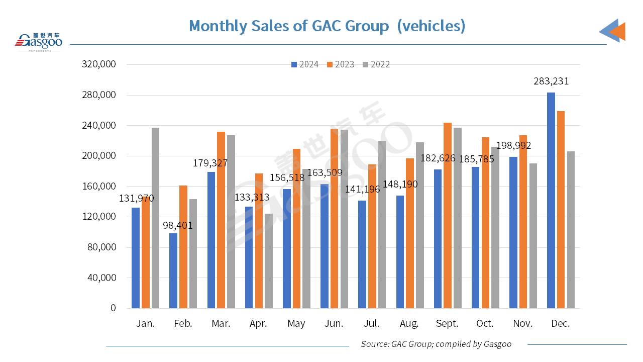 GAC Group aims to gain 15% YoY growth in 2025 annual vehicle sales