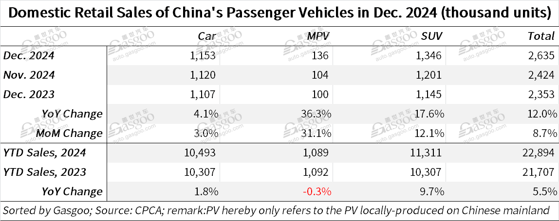 China's passenger vehicle market hits all-time high in annual output, wholesales, exports