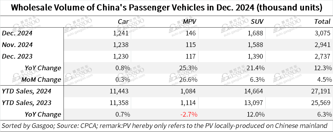 China's passenger vehicle market hits all-time high in annual output, wholesales, exports