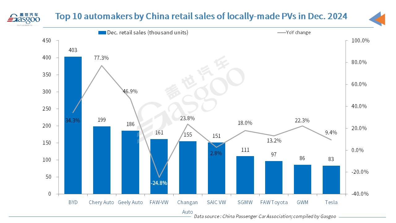 China's passenger vehicle market hits all-time high in annual output, wholesales, exports