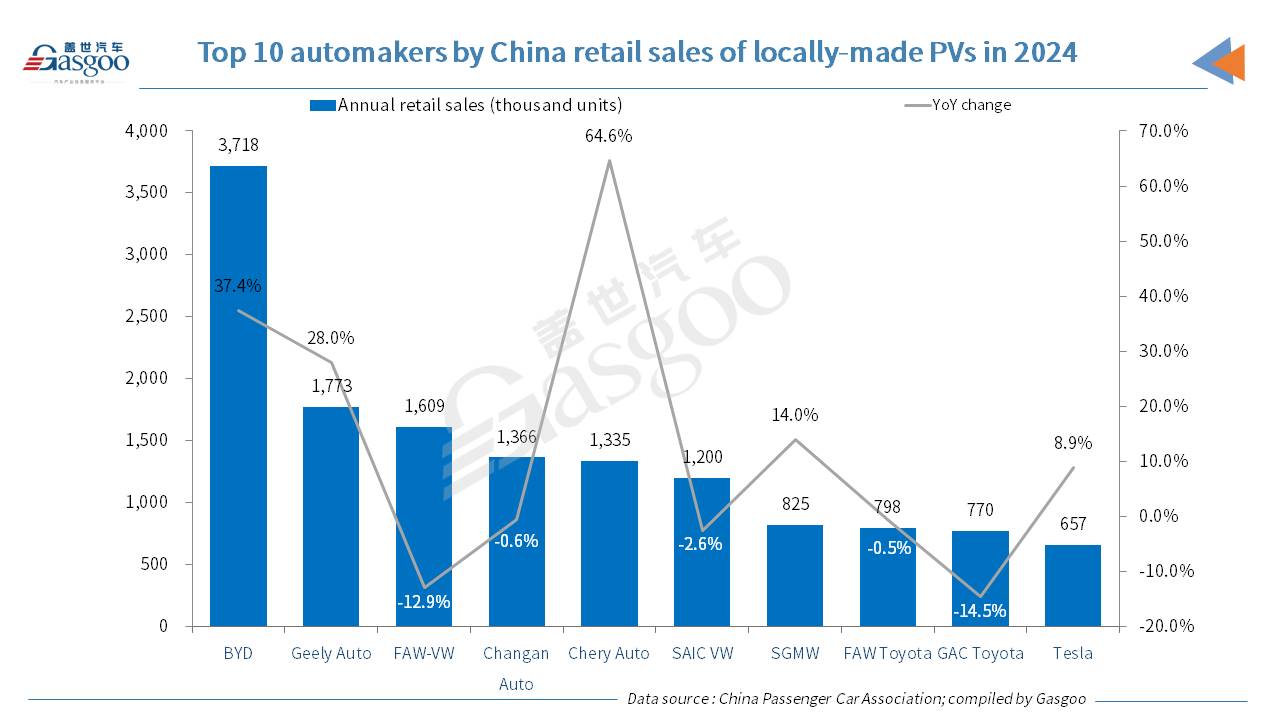 China's passenger vehicle market hits all-time high in annual output, wholesales, exports