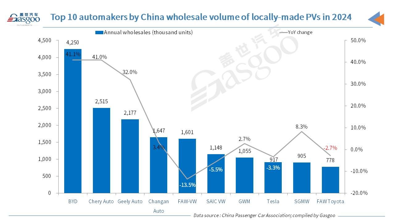 China's passenger vehicle market hits all-time high in annual output, wholesales, exports