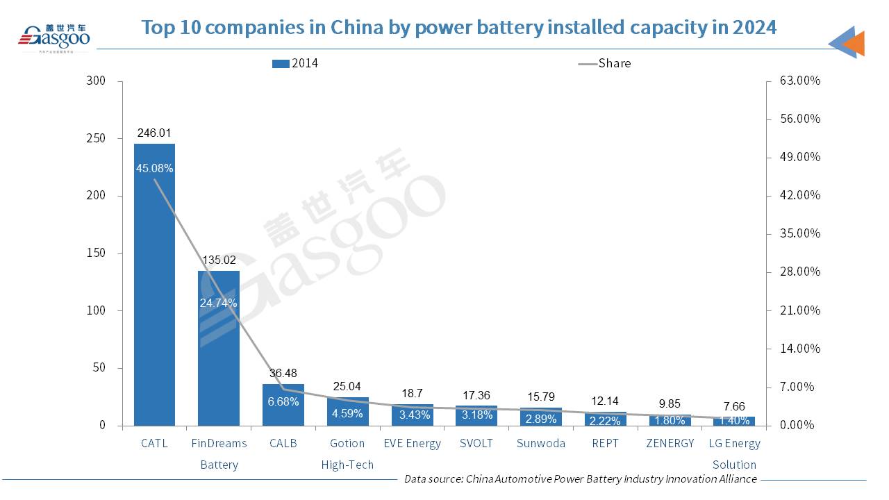 China's annual power battery installation volume shoots up 41.5% in 2024