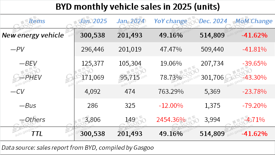 BYD scores 49.16% YoY surge in Jan. 2025 vehicle sales