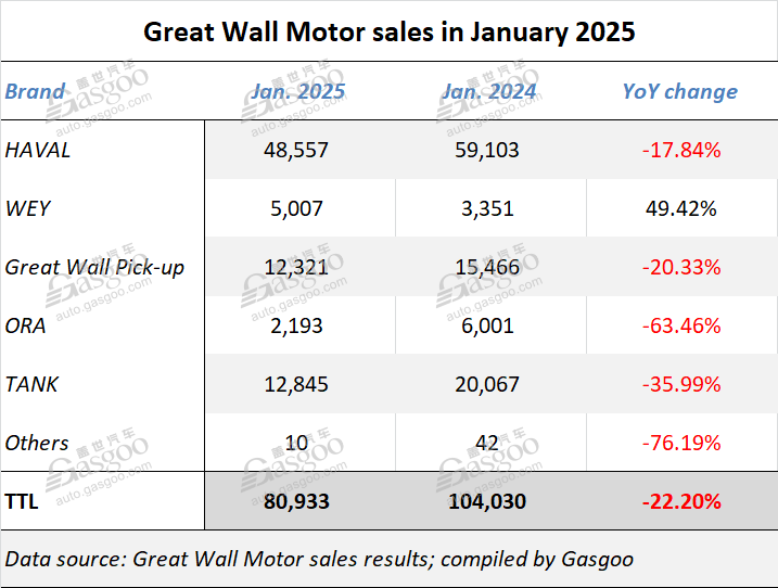 Great Wall Motor faces YoY drop in Jan. 2025 vehicle sales, but overseas sales still grow