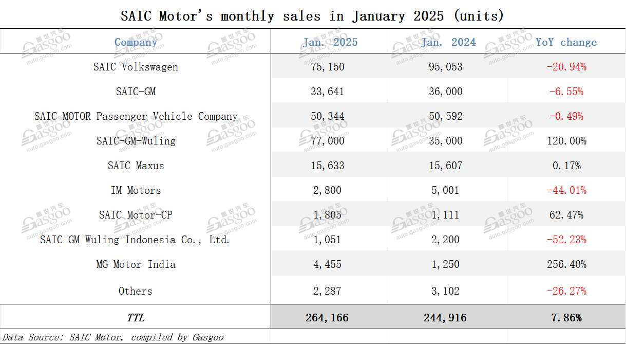 SAIC Motor logs 7.86% YoY rise in Jan. 2025 auto sales