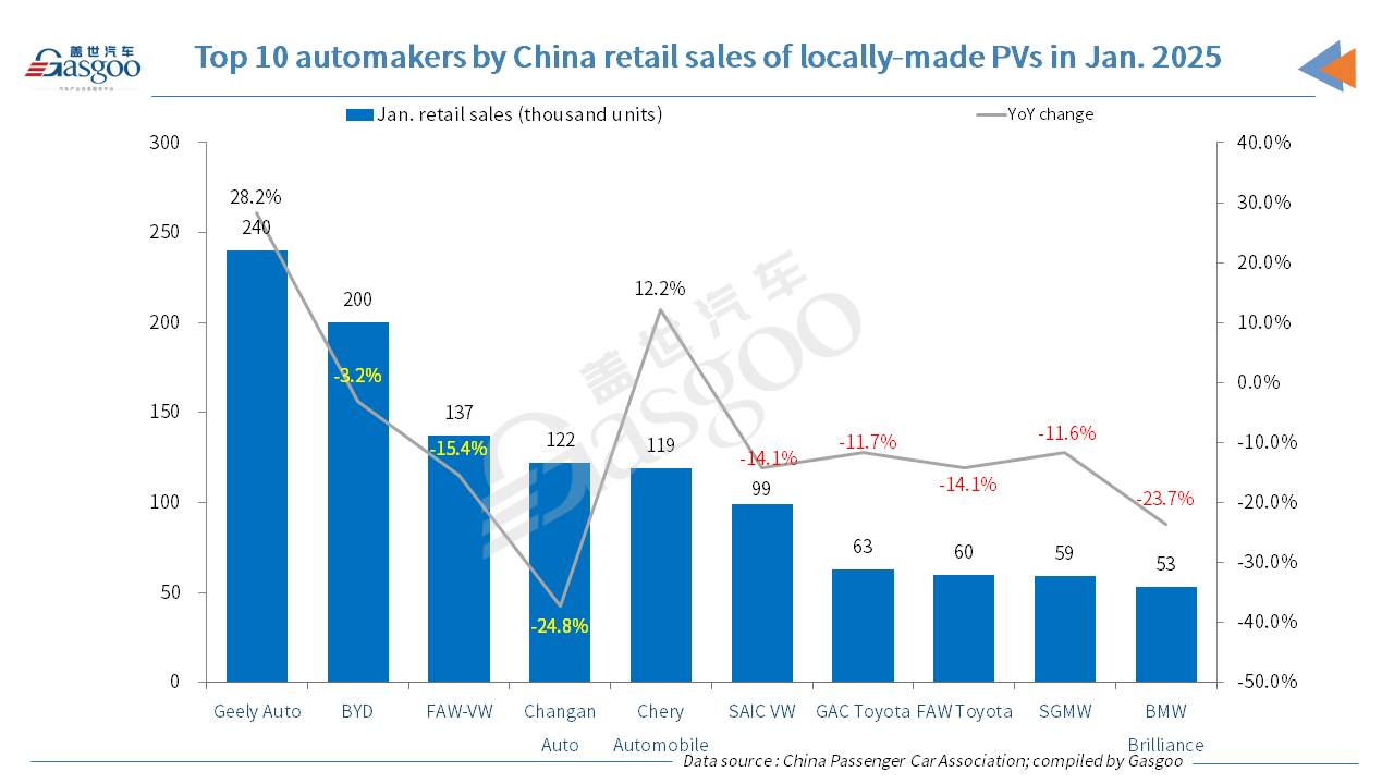 China's passenger vehicle market posts YoY drop in Jan. 2025 retail sales, wholesales, but exports still up