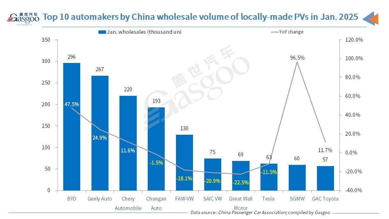 China's passenger vehicle market posts YoY drop in Jan. 2025 retail sales, wholesales, but exports still up