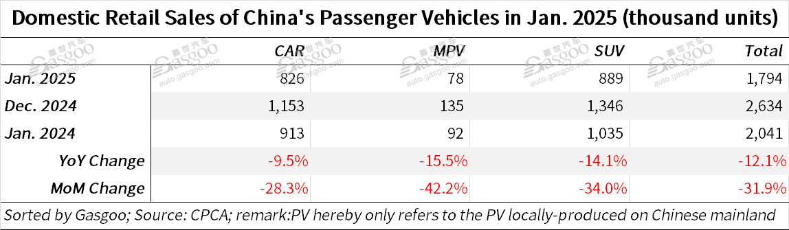 China's passenger vehicle market posts YoY drop in Jan. 2025 retail sales, wholesales, but exports still up