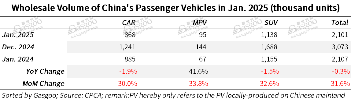 China's passenger vehicle market posts YoY drop in Jan. 2025 retail sales, wholesales, but exports still up