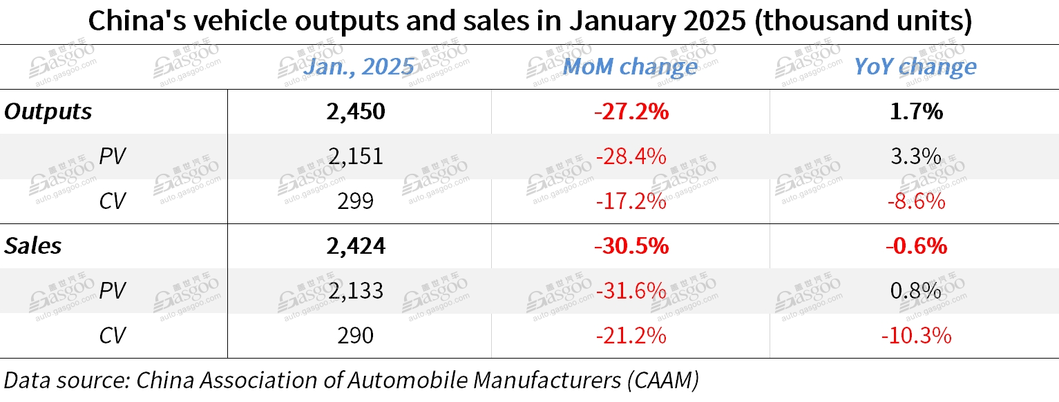 China's new energy vehicle output, sales both achieve two-digit YoY growth in Jan. 2025