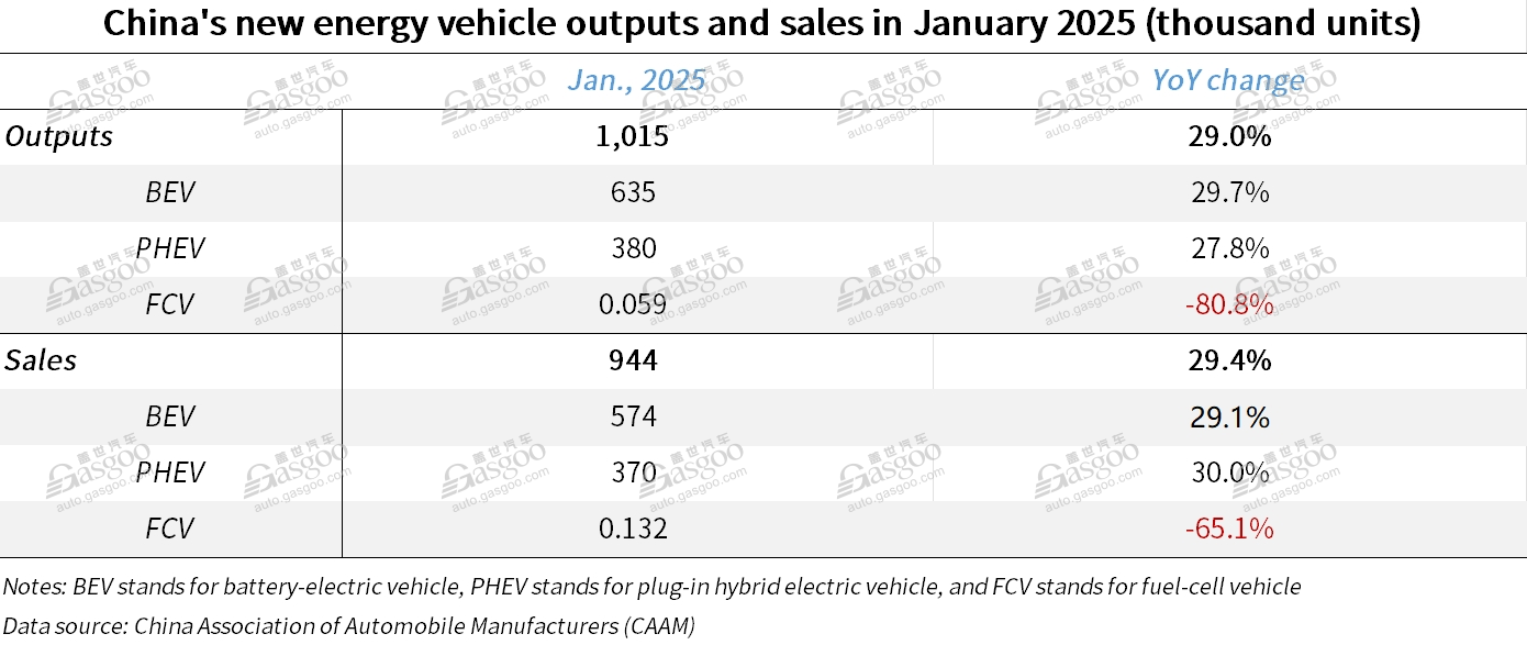 China's new energy vehicle output, sales both achieve two-digit YoY growth in Jan. 2025