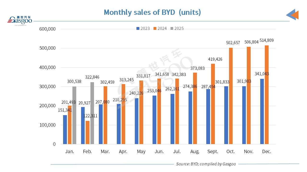 BYD boasts 163.95% YoY spike in Feb. 2025 auto sales