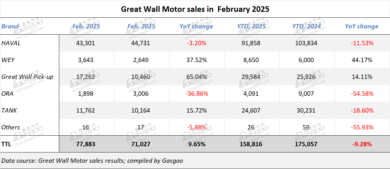 Great Wall Motor posts 9.65% YoY growth in Feb. 2025 vehicle sales