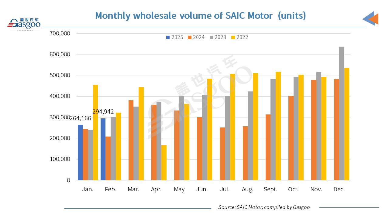 SAIC Motor sees monthly auto sales leap 41.9% YoY in Feb. 2025