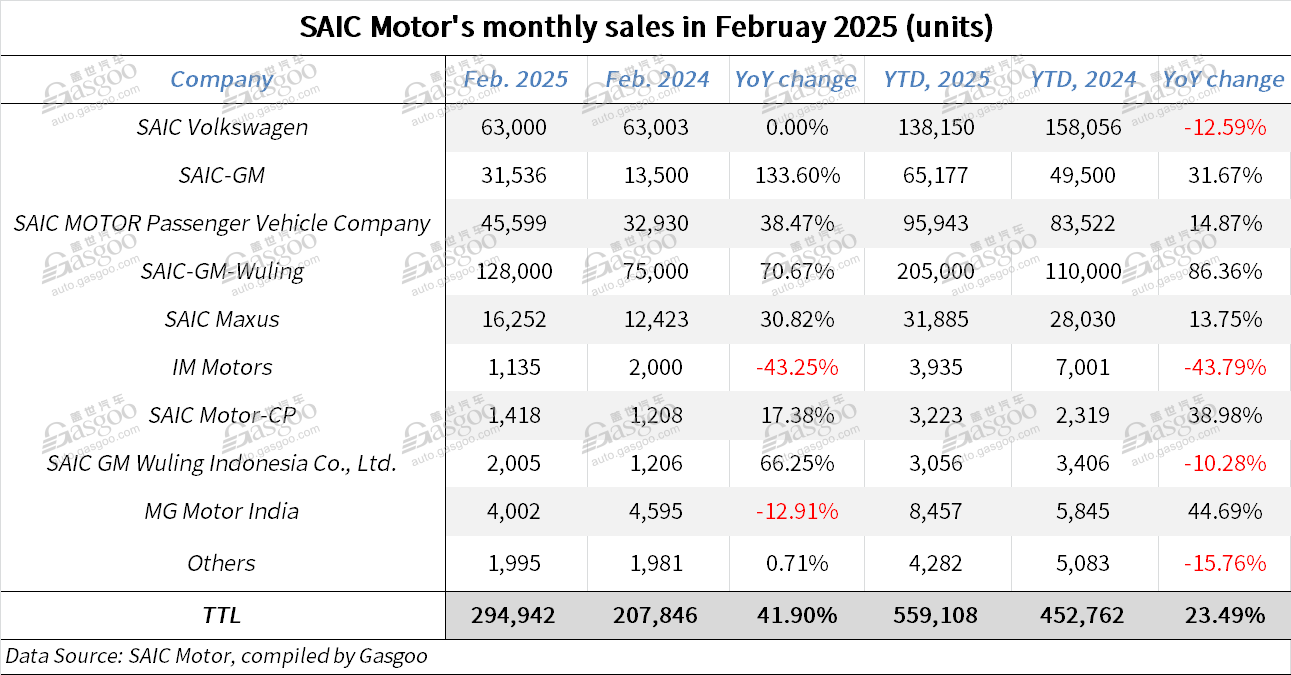 SAIC Motor sees monthly auto sales leap 41.9% YoY in Feb. 2025