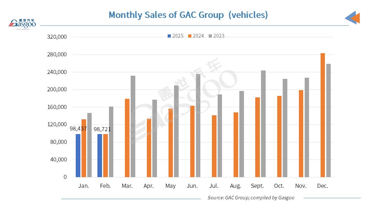 GAC Group sees new energy vehicle sales jump 33.32% YoY in Feb. 2025