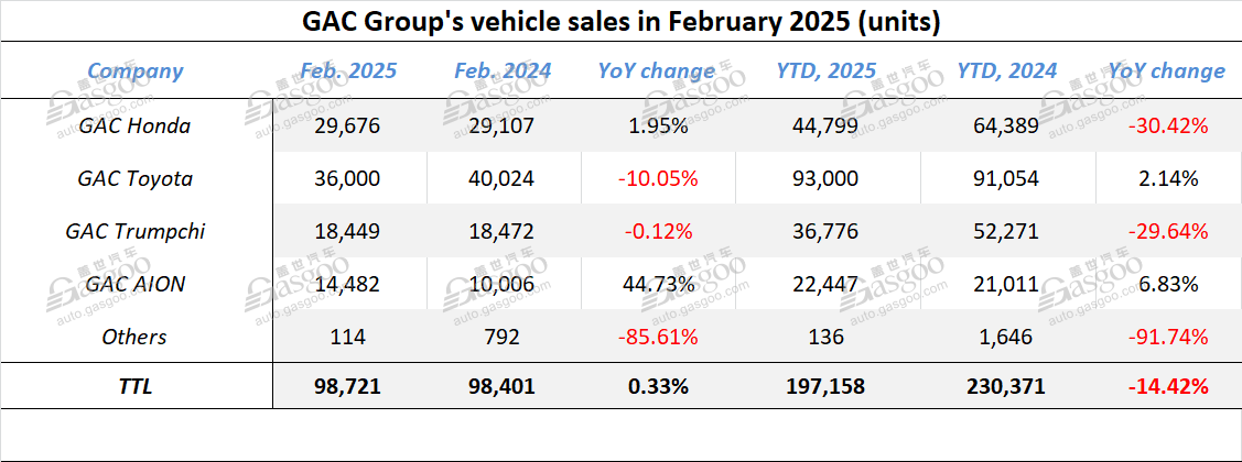 GAC Group sees new energy vehicle sales jump 33.32% YoY in Feb. 2025