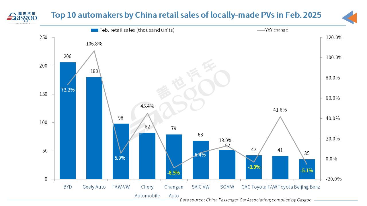 China's passenger vehicle retail, wholesale volume both jump YoY in Feb. 2025, despite MoM drop