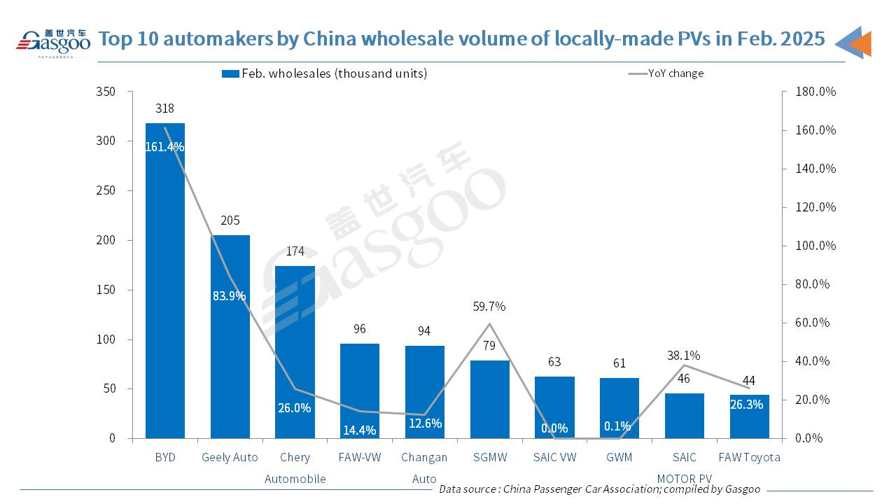 China's passenger vehicle retail, wholesale volume both jump YoY in Feb. 2025, despite MoM drop