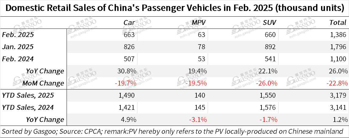 China's passenger vehicle retail, wholesale volume both jump YoY in Feb. 2025, despite MoM drop