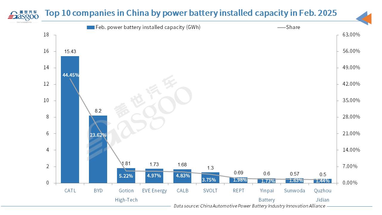 China's power battery installed capacity surges 94.1% YoY in Feb. 2025, despite MoM dip