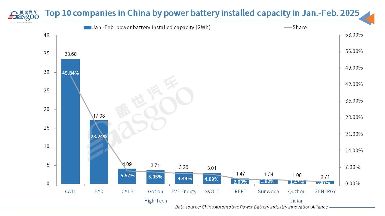 China's power battery installed capacity surges 94.1% YoY in Feb. 2025, despite MoM dip