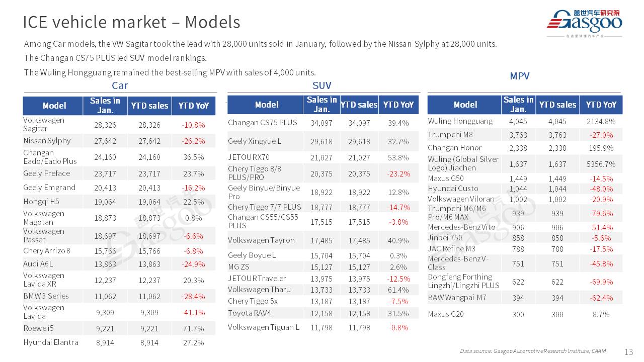 【January 2025】China Passenger Vehicle Sales Analysis