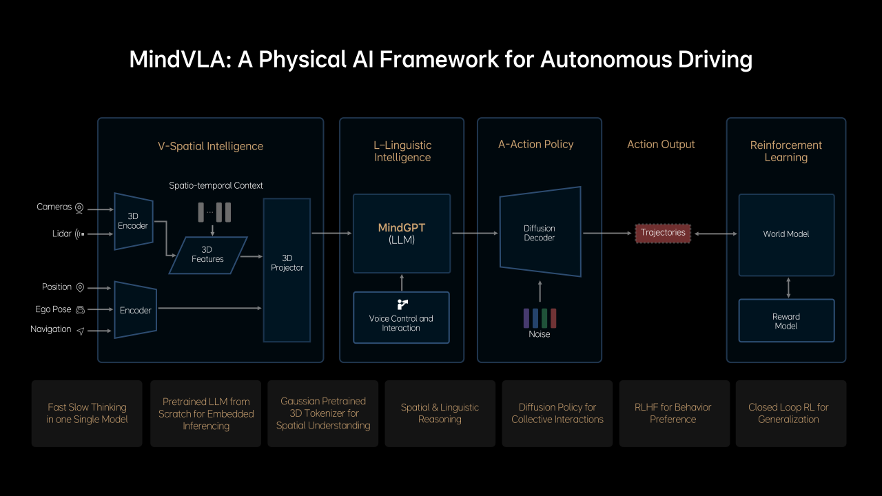 Li Auto unveils next-gen autonomous driving architecture MindVLA